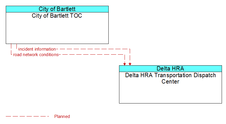 City of Bartlett TOC to Delta HRA Transportation Dispatch Center Interface Diagram