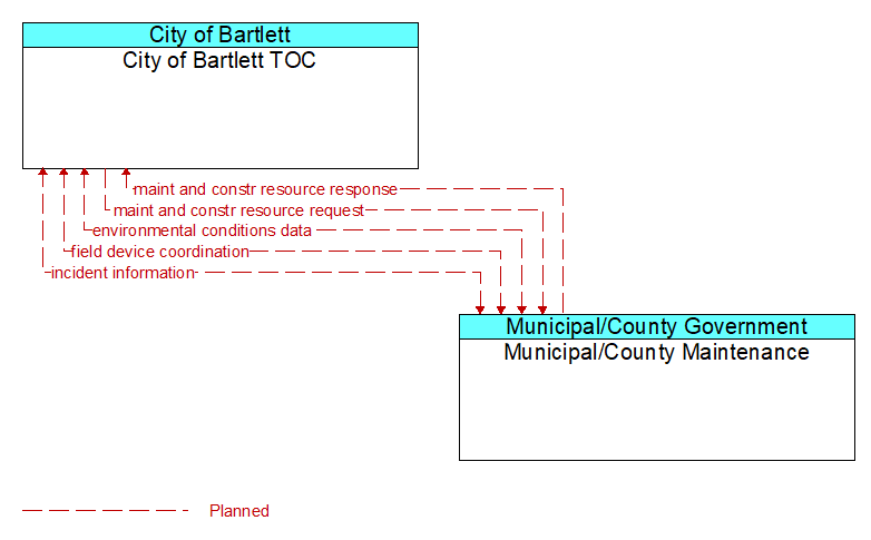 City of Bartlett TOC to Municipal/County Maintenance Interface Diagram