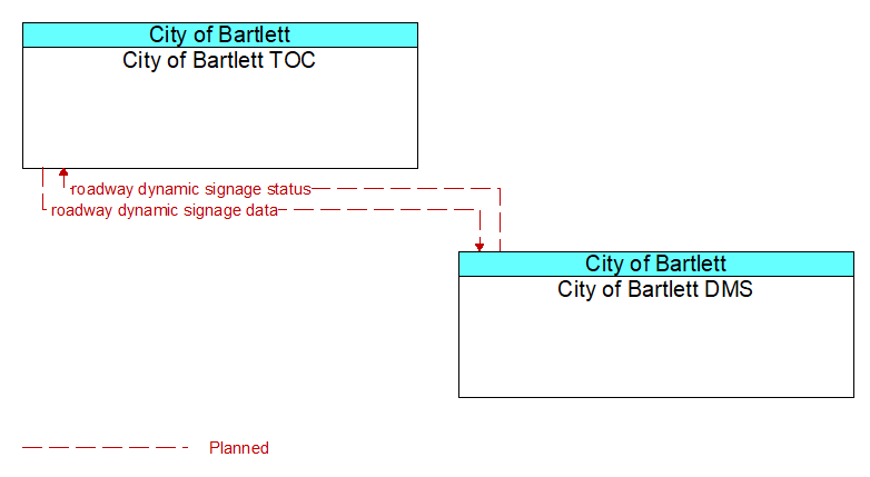 City of Bartlett TOC to City of Bartlett DMS Interface Diagram