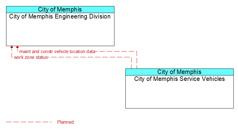 City of Memphis Engineering Division to City of Memphis Service Vehicles Interface Diagram