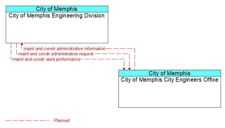 City of Memphis Engineering Division to City of Memphis City Engineers Office Interface Diagram