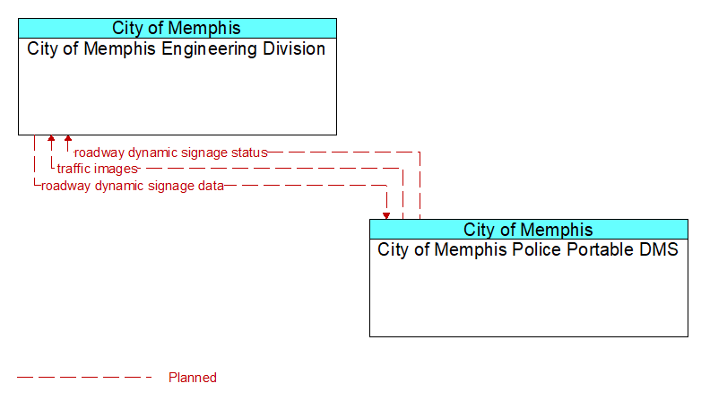 City of Memphis Engineering Division to City of Memphis Police Portable DMS Interface Diagram