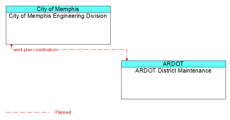 City of Memphis Engineering Division to ARDOT District Maintenance Interface Diagram