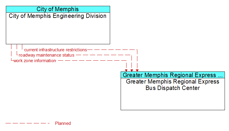 City of Memphis Engineering Division to Greater Memphis Regional Express Bus Dispatch Center Interface Diagram