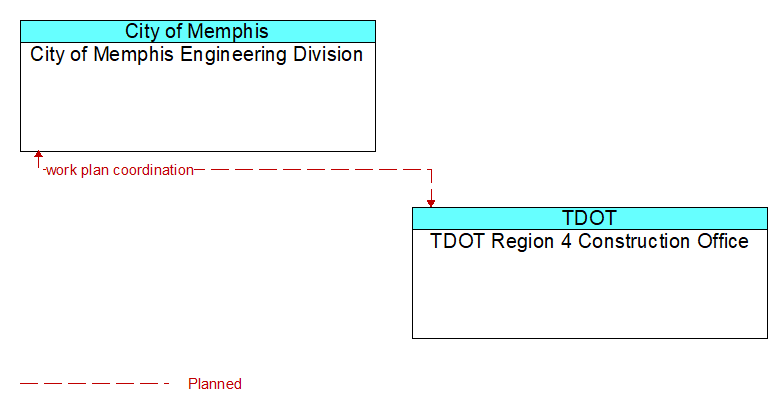 City of Memphis Engineering Division to TDOT Region 4 Construction Office Interface Diagram