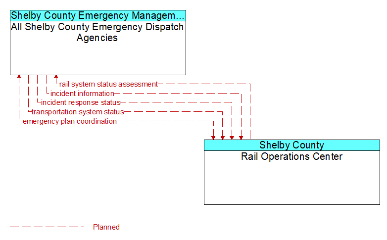 All Shelby County Emergency Dispatch Agencies to Rail Operations Center Interface Diagram