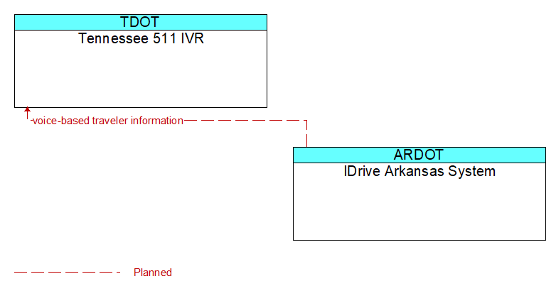 Tennessee 511 IVR to IDrive Arkansas System Interface Diagram