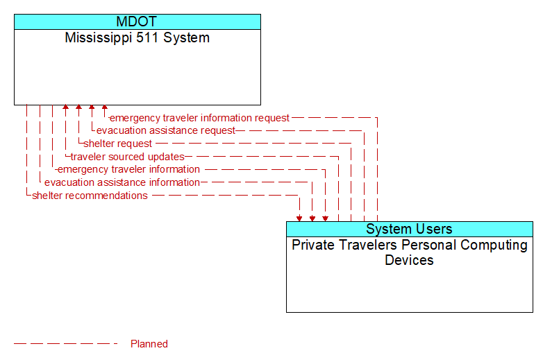 Mississippi 511 System to Private Travelers Personal Computing Devices Interface Diagram