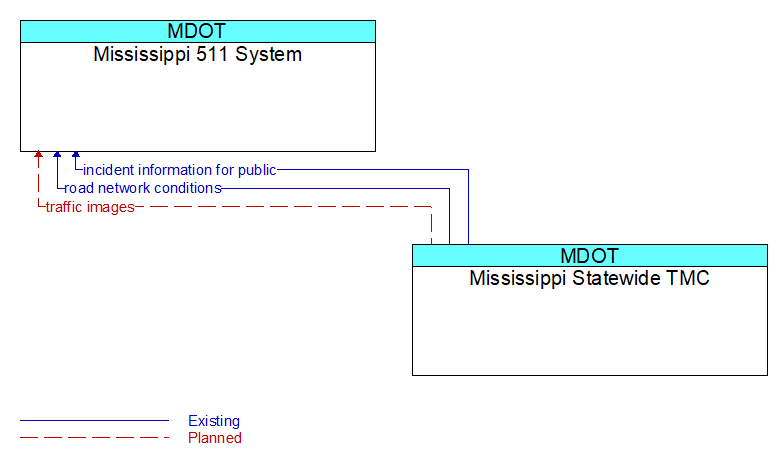 Mississippi 511 System to Mississippi Statewide TMC Interface Diagram