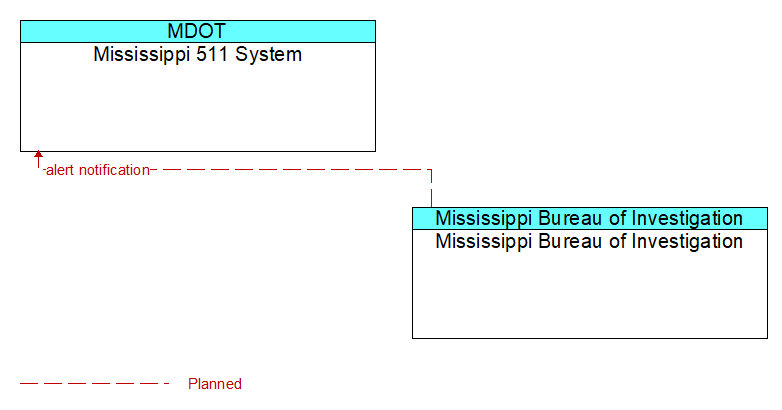 Mississippi 511 System to Mississippi Bureau of Investigation Interface Diagram