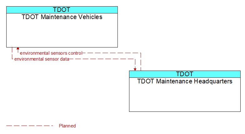 TDOT Maintenance Vehicles to TDOT Maintenance Headquarters Interface Diagram