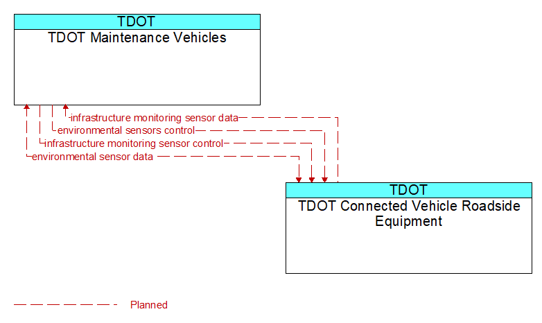 TDOT Maintenance Vehicles to TDOT Connected Vehicle Roadside Equipment Interface Diagram