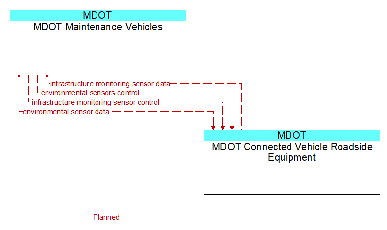 MDOT Maintenance Vehicles to MDOT Connected Vehicle Roadside Equipment Interface Diagram