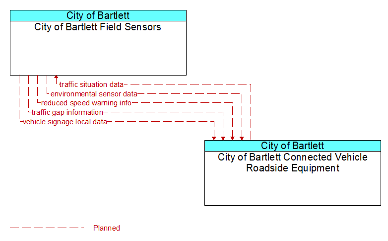 City of Bartlett Field Sensors to City of Bartlett Connected Vehicle Roadside Equipment Interface Diagram