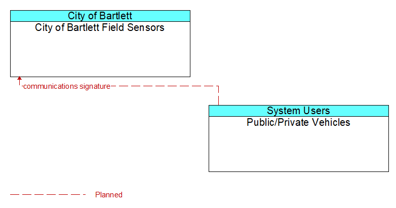 City of Bartlett Field Sensors to Public/Private Vehicles Interface Diagram