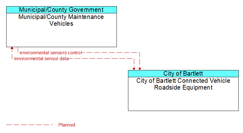 Municipal/County Maintenance Vehicles to City of Bartlett Connected Vehicle Roadside Equipment Interface Diagram