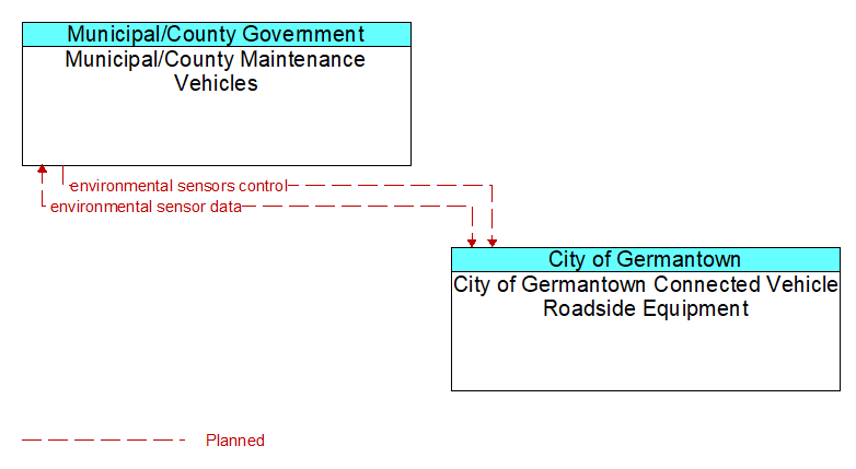 Municipal/County Maintenance Vehicles to City of Germantown Connected Vehicle Roadside Equipment Interface Diagram