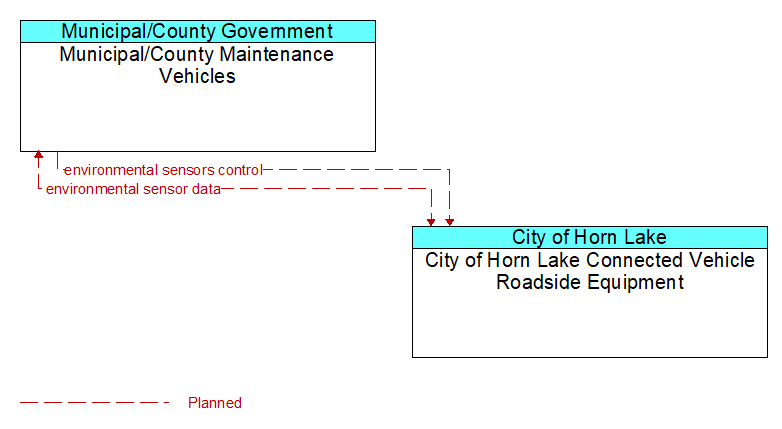 Municipal/County Maintenance Vehicles to City of Horn Lake Connected Vehicle Roadside Equipment Interface Diagram