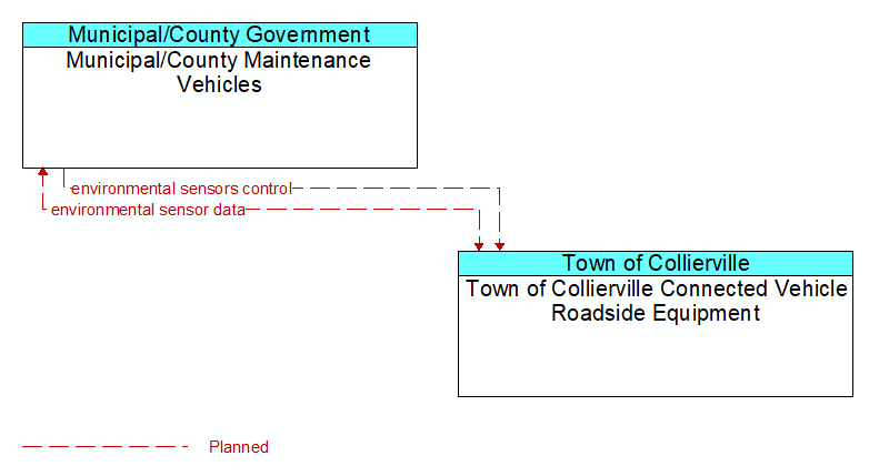 Municipal/County Maintenance Vehicles to Town of Collierville Connected Vehicle Roadside Equipment Interface Diagram