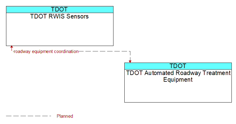 TDOT RWIS Sensors to TDOT Automated Roadway Treatment Equipment Interface Diagram