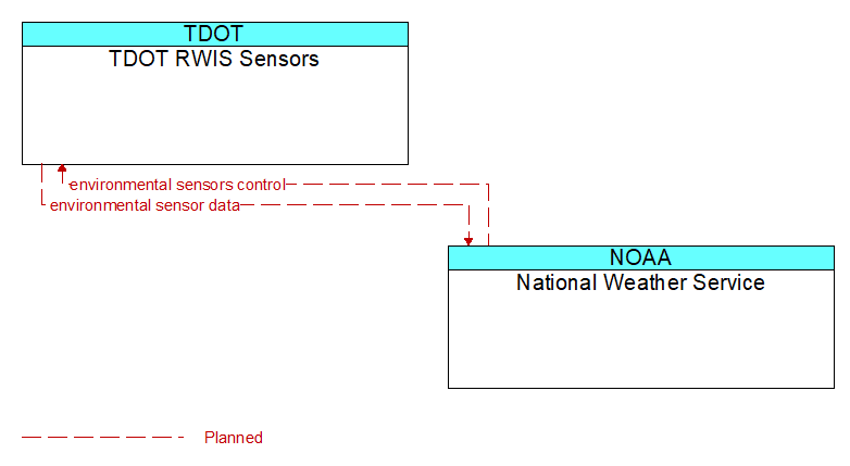 TDOT RWIS Sensors to National Weather Service Interface Diagram