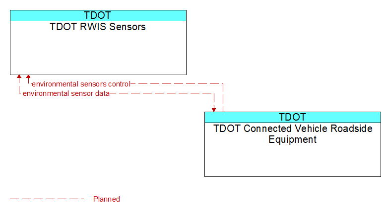 TDOT RWIS Sensors to TDOT Connected Vehicle Roadside Equipment Interface Diagram