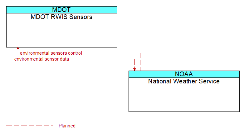 MDOT RWIS Sensors to National Weather Service Interface Diagram