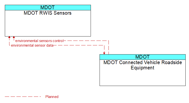 MDOT RWIS Sensors to MDOT Connected Vehicle Roadside Equipment Interface Diagram