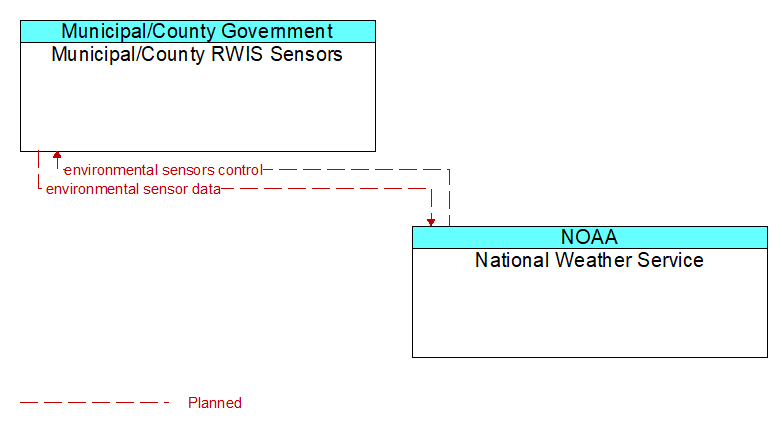 Municipal/County RWIS Sensors to National Weather Service Interface Diagram