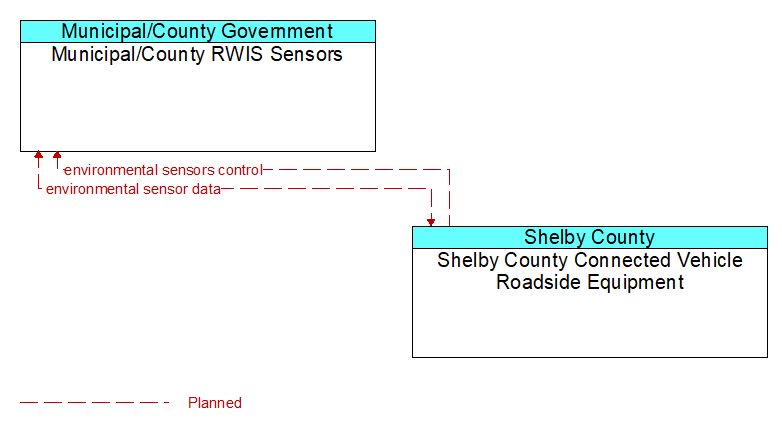 Municipal/County RWIS Sensors to Shelby County Connected Vehicle Roadside Equipment Interface Diagram