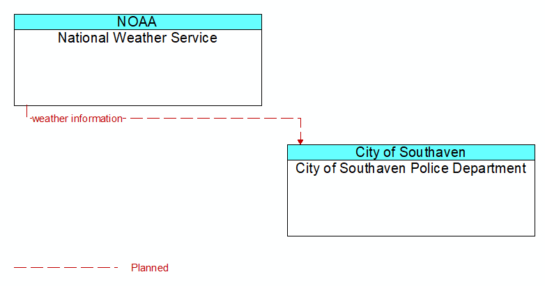 National Weather Service to City of Southaven Police Department Interface Diagram