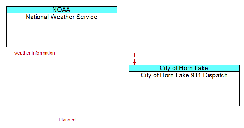 National Weather Service to City of Horn Lake 911 Dispatch Interface Diagram