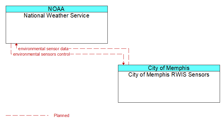 National Weather Service to City of Memphis RWIS Sensors Interface Diagram