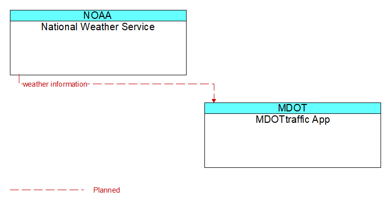 National Weather Service to MDOTtraffic App Interface Diagram