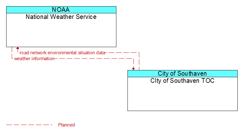 National Weather Service to CIty of Southaven TOC Interface Diagram