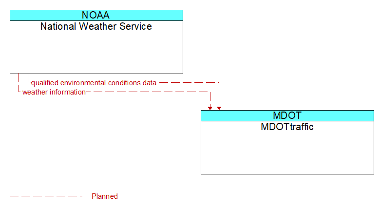 National Weather Service to MDOTtraffic Interface Diagram