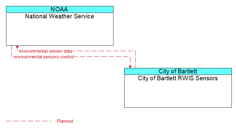 National Weather Service to City of Bartlett RWIS Sensors Interface Diagram