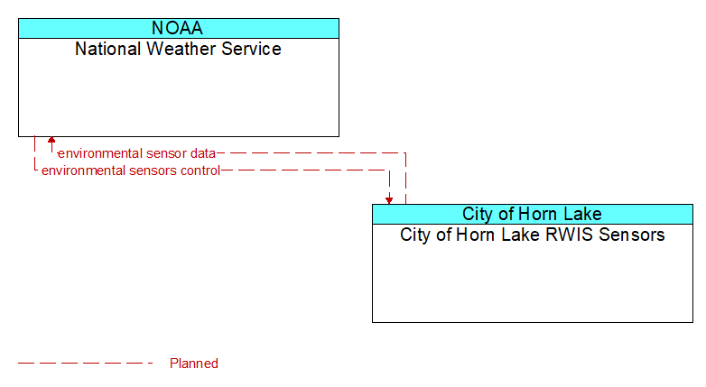 National Weather Service to City of Horn Lake RWIS Sensors Interface Diagram