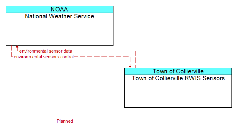 National Weather Service to Town of Collierville RWIS Sensors Interface Diagram