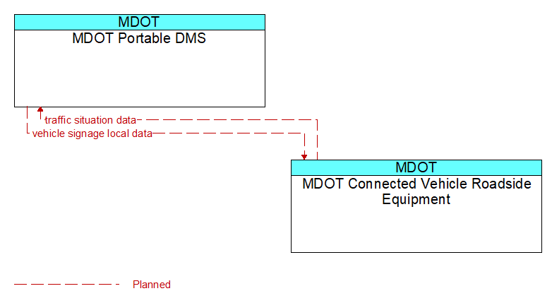 MDOT Portable DMS to MDOT Connected Vehicle Roadside Equipment Interface Diagram