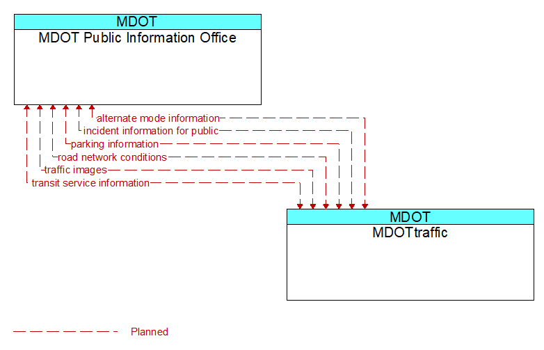 MDOT Public Information Office to MDOTtraffic Interface Diagram