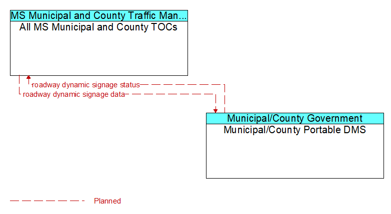 All MS Municipal and County TOCs to Municipal/County Portable DMS Interface Diagram