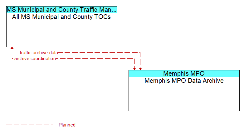 All MS Municipal and County TOCs to Memphis MPO Data Archive Interface Diagram