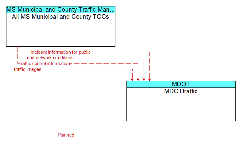 All MS Municipal and County TOCs to MDOTtraffic Interface Diagram