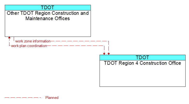 Other TDOT Region Construction and Maintenance Offices to TDOT Region 4 Construction Office Interface Diagram