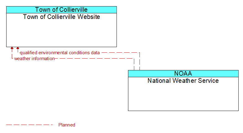 Town of Collierville Website to National Weather Service Interface Diagram