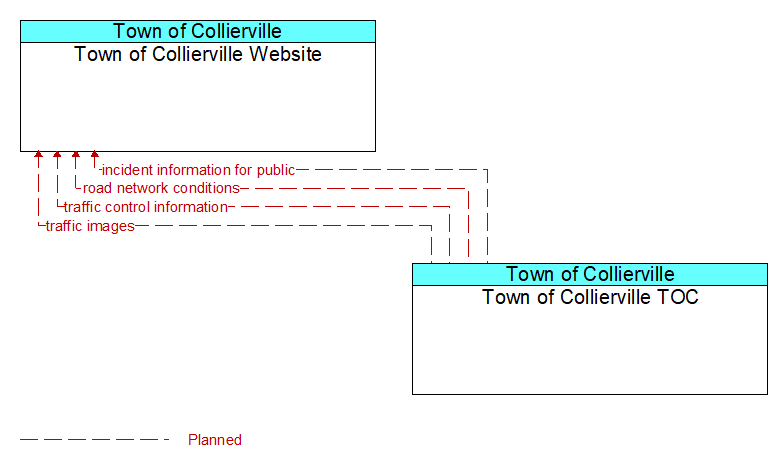 Town of Collierville Website to Town of Collierville TOC Interface Diagram