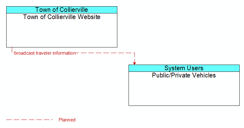 Town of Collierville Website to Public/Private Vehicles Interface Diagram