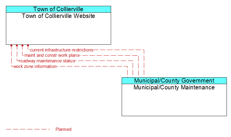 Town of Collierville Website to Municipal/County Maintenance Interface Diagram