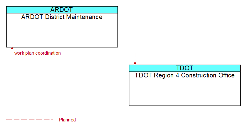 ARDOT District Maintenance to TDOT Region 4 Construction Office Interface Diagram